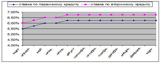 Место и роль Федеральной резервной системы в организации денежной и кредитной системы США 1