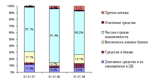  динамика основных финансовых показателей деятельности банка 4