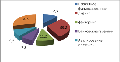  анализ кредитования реального сектора экономики иркутской области 6