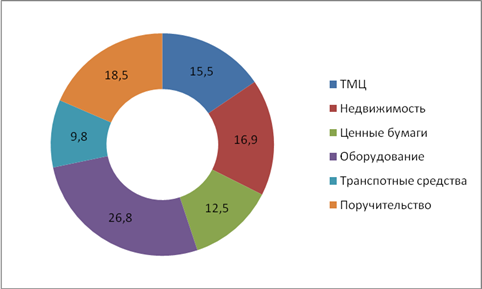  анализ кредитования реального сектора экономики иркутской области 8