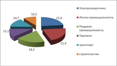  анализ кредитования реального сектора российской экономики 7