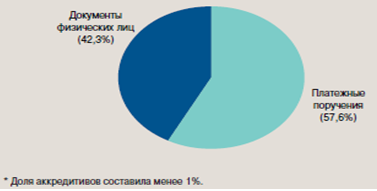  анализ кредитовых переводов 1