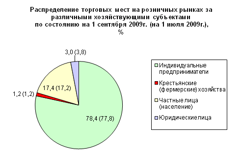  статистические данные предпринимательства в россии  7