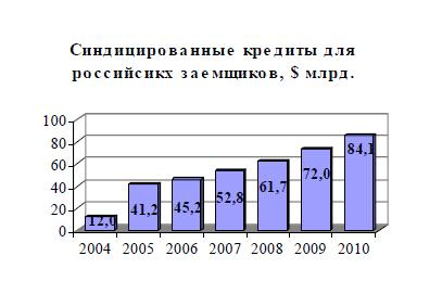  анализ развития синдицированного кредита в россии 2