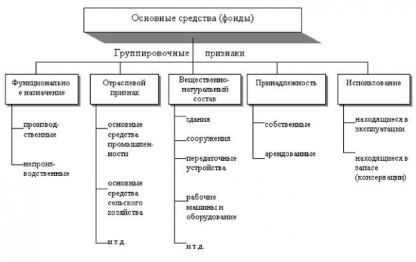 Классификация основных средств 1