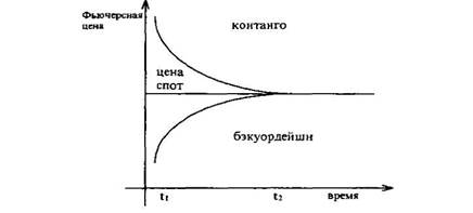 Ситуацией контанго 1