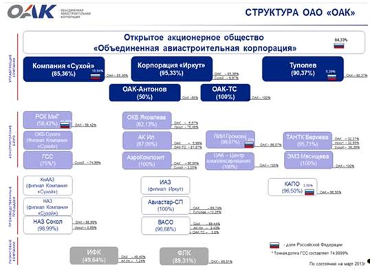 Объединенная авиастроительная корпорация оао оак  1