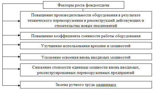  показатели использования основных производственных фондов 4