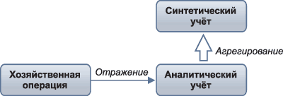 Синтетический и аналитический учет на предприятии 1