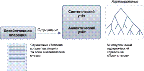 Синтетический и аналитический учет на предприятии 2