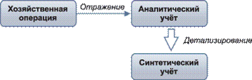 Синтетический и аналитический учет на предприятии 3