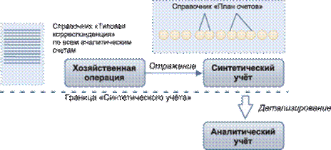 Синтетический и аналитический учет на предприятии 4