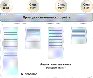 Синтетический и аналитический учет на предприятии 5