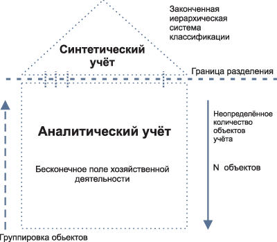 Синтетический и аналитический учет на предприятии 6