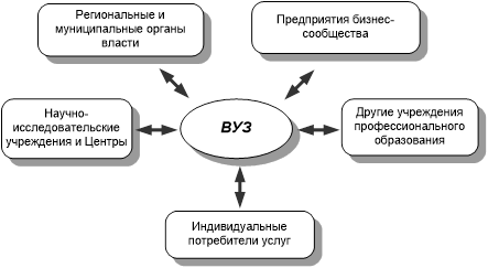  способы взаимодействия вузов и предприятий 1