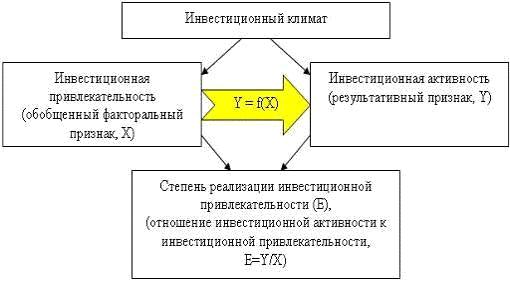  понятие инвестиционного климата и его составляющие 1