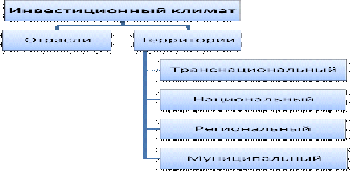  понятие инвестиционного климата и его составляющие 2