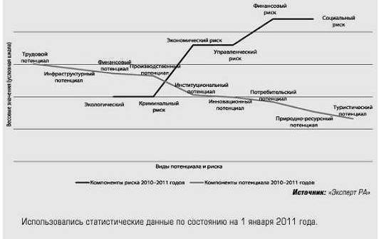  методики анализа и оценки инвестиционной привлекательности и инвестиционного риска 1