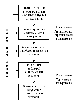  теоретические основы формирования стратегии и тактики антикризисного управления 3