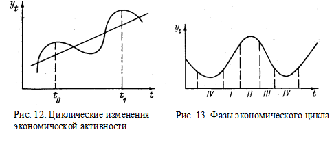 Экономические циклы  1