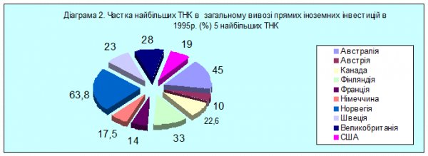 Особливості розвитку тнк в сучасних міжнародних відносинах 2