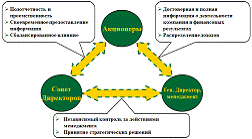 Роль независимого директора в компании 1