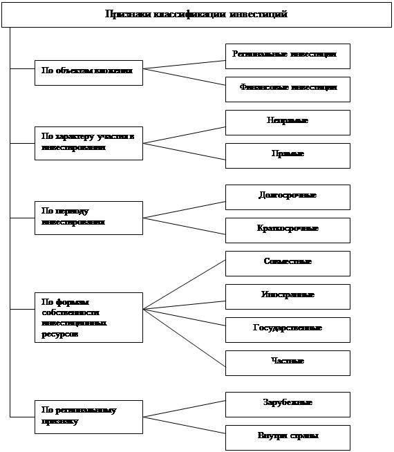 Основы анализа и оценки эффективности инвестиционной деятельности предприятия 3