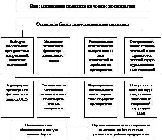 Основы анализа и оценки эффективности инвестиционной деятельности предприятия 9