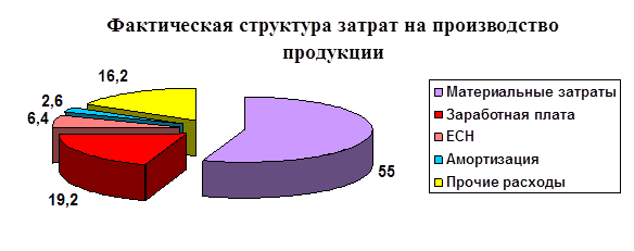  анализ динамики и структуры затрат на производство продукции 1