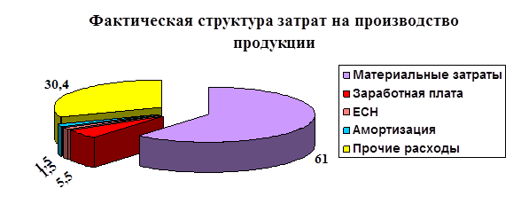  анализ динамики и структуры затрат на производство продукции 2