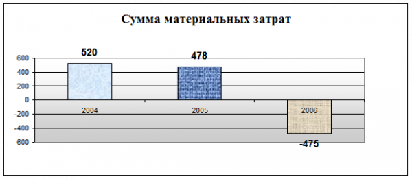  анализ использования материальных ресурсов 1