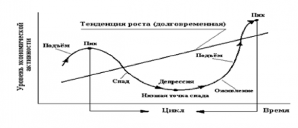 Рис графическая интерпретация экономического цикла 1