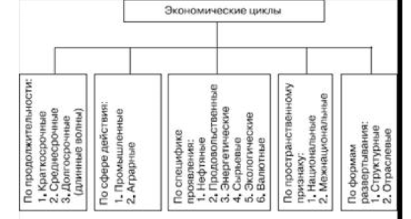 Рис экономические циклы волны это периодические колебания деловой активности в обществе  1