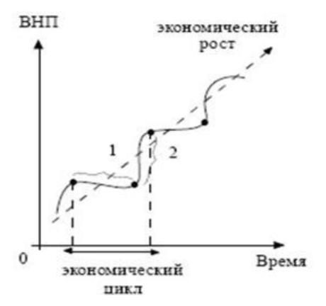  основные фазы экономического цикла виды циклов  1