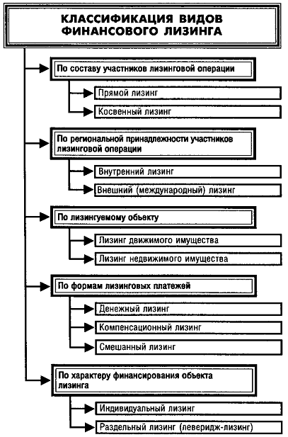  виды финансового лизинга 1