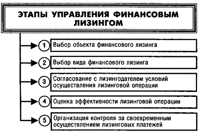  этапы управления финансовым лизингом 1