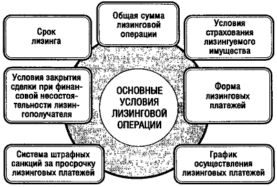  этапы управления финансовым лизингом 4