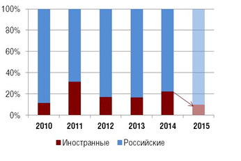 Анализ современного состояния управления коммерческой недвижимостью 3