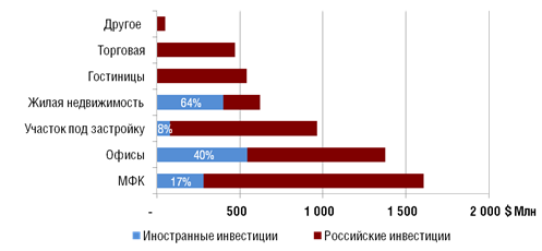 Анализ современного состояния управления коммерческой недвижимостью 4