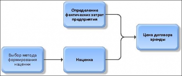 Анализ современного состояния управления коммерческой недвижимостью 7