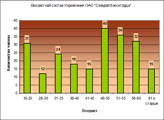  структура и динамика персонала оао севуралбокситруда  3