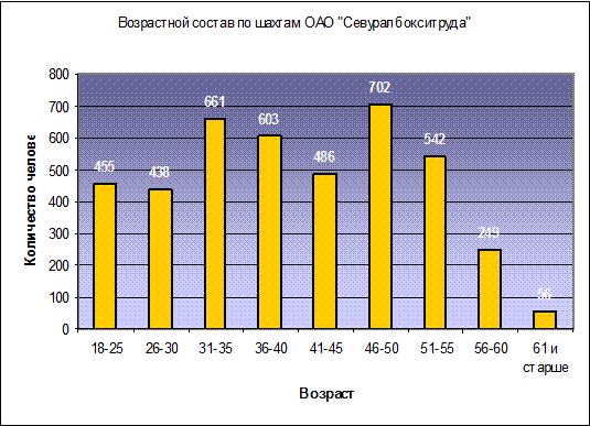  структура и динамика персонала оао севуралбокситруда  4