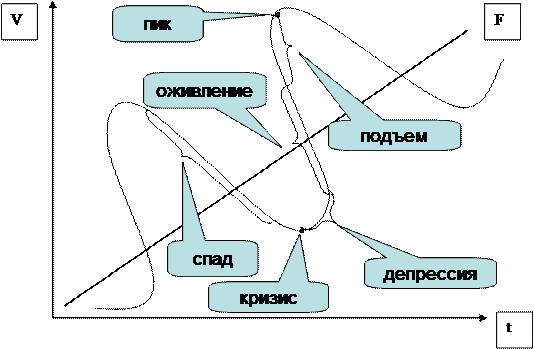 Циклический характер развития рыночной экономики 1