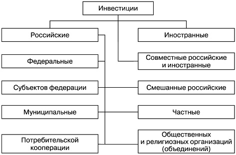 Инвестиционная деятельность в России: проблемы и перспективы развития 1