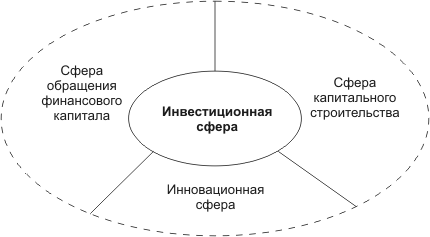 Инвестиционная деятельность в России: проблемы и перспективы развития 2