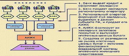 Становление и развитие рынка закладных в Российской Федерации 3