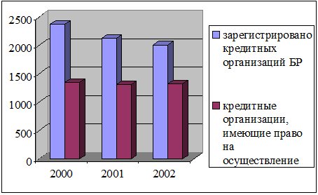  развитие системы кредитования в россии на современном этапе 2