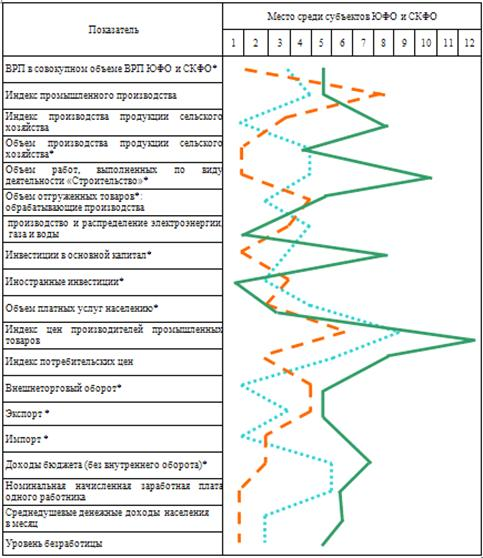  анализ индикаторов экономической безопасности ставропольского края 3