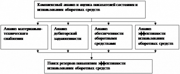  методика экономического анализа оборотных средств 1