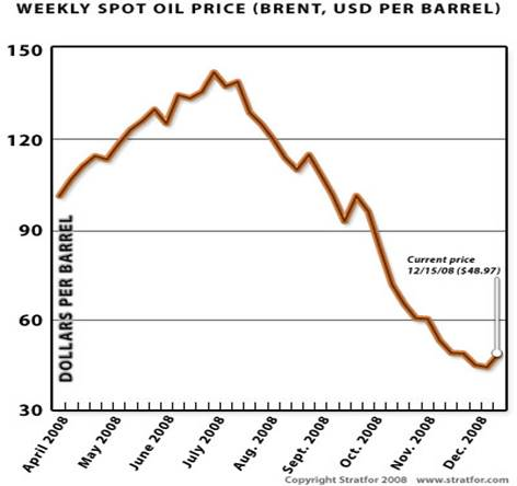  падение цен на нефть 2